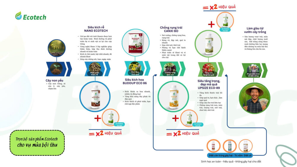 Trọn bộ sản phẩm Nano Ecotech cho mùa vụ bội thu
